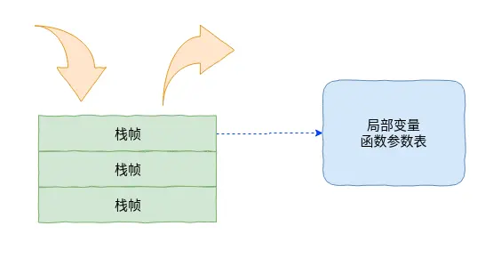 图0 函数栈