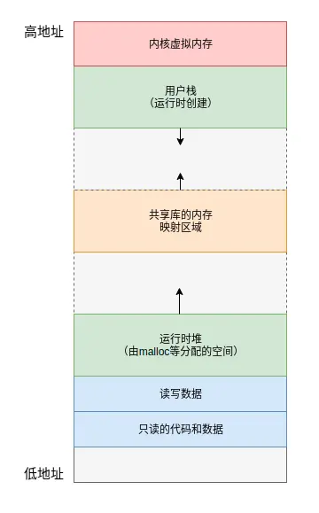 图3 应用程序的地址空间