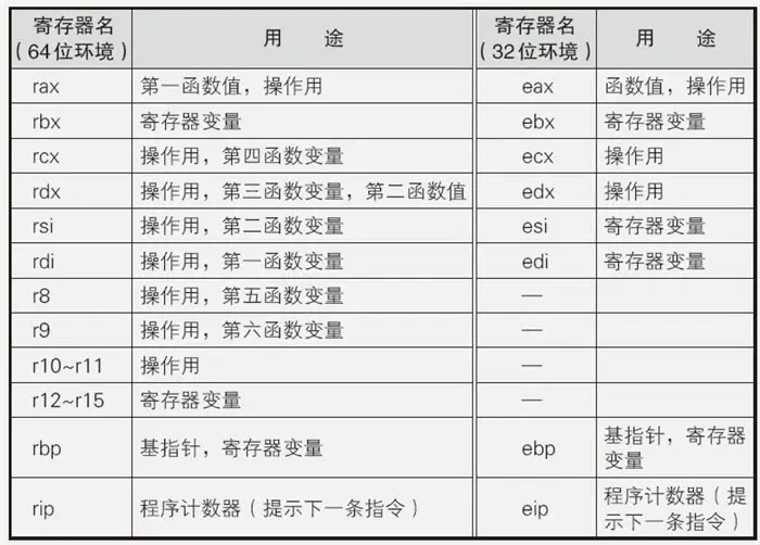 图1 Intel X86 CPU寄存器用途