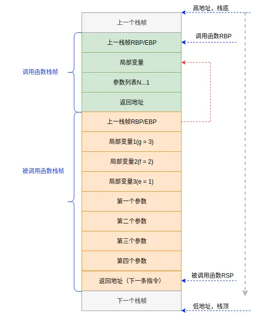 图4 函数调用栈概览