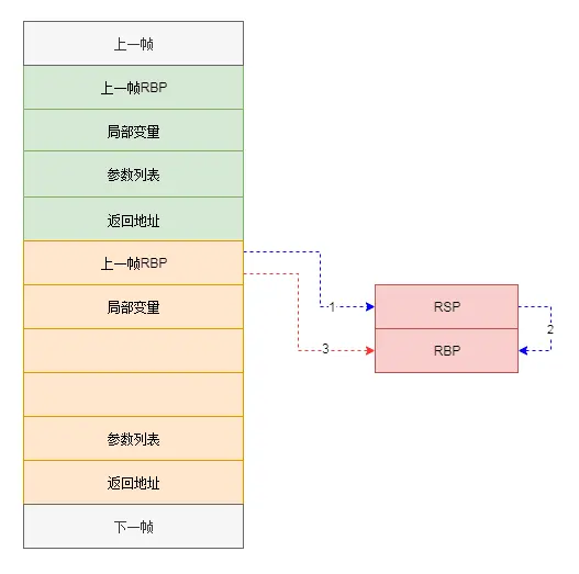 图6 函数返回示意图