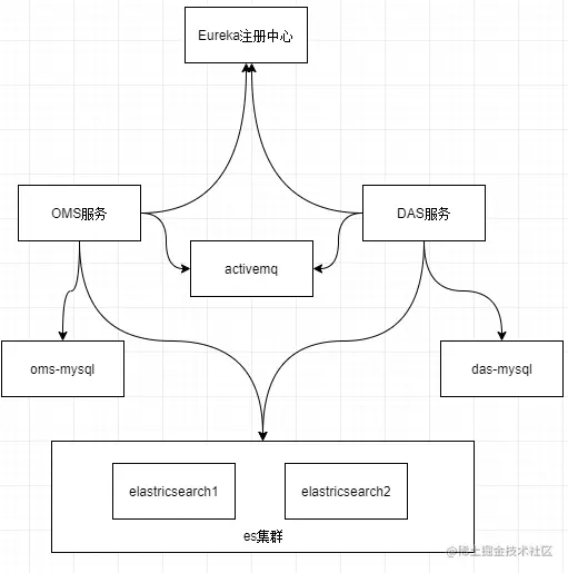 项目架构