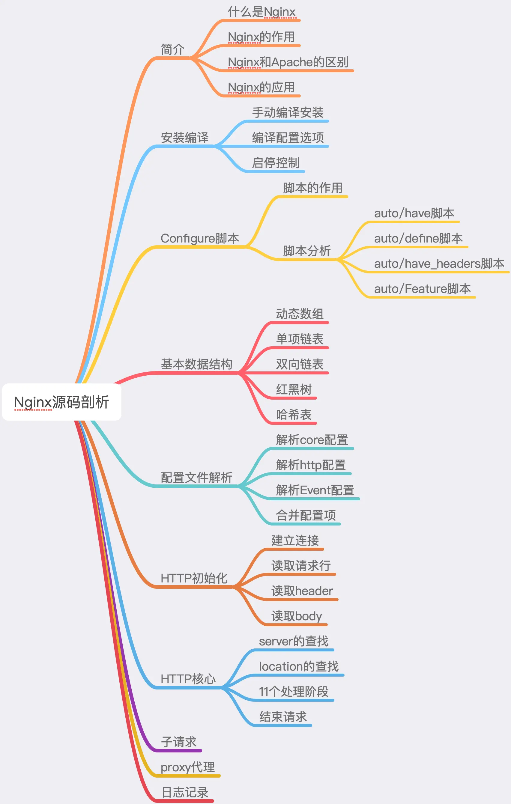 Nginx源码分析规划