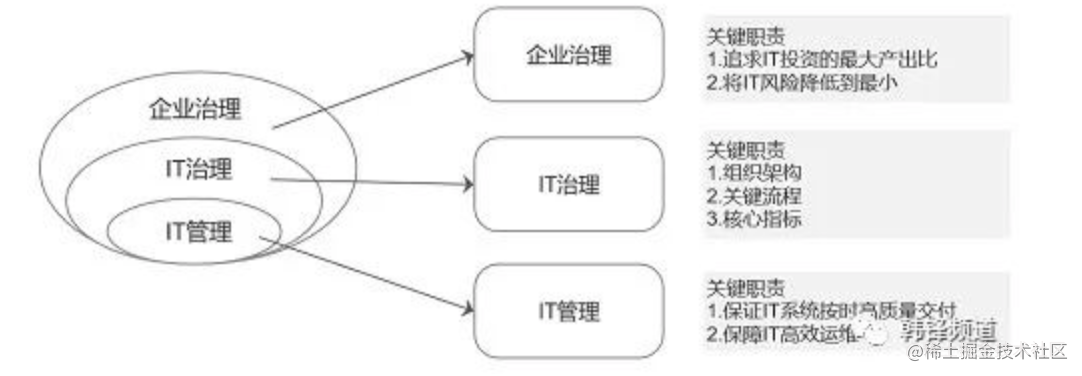 理论+实践解析“IT治理”「建议收藏」