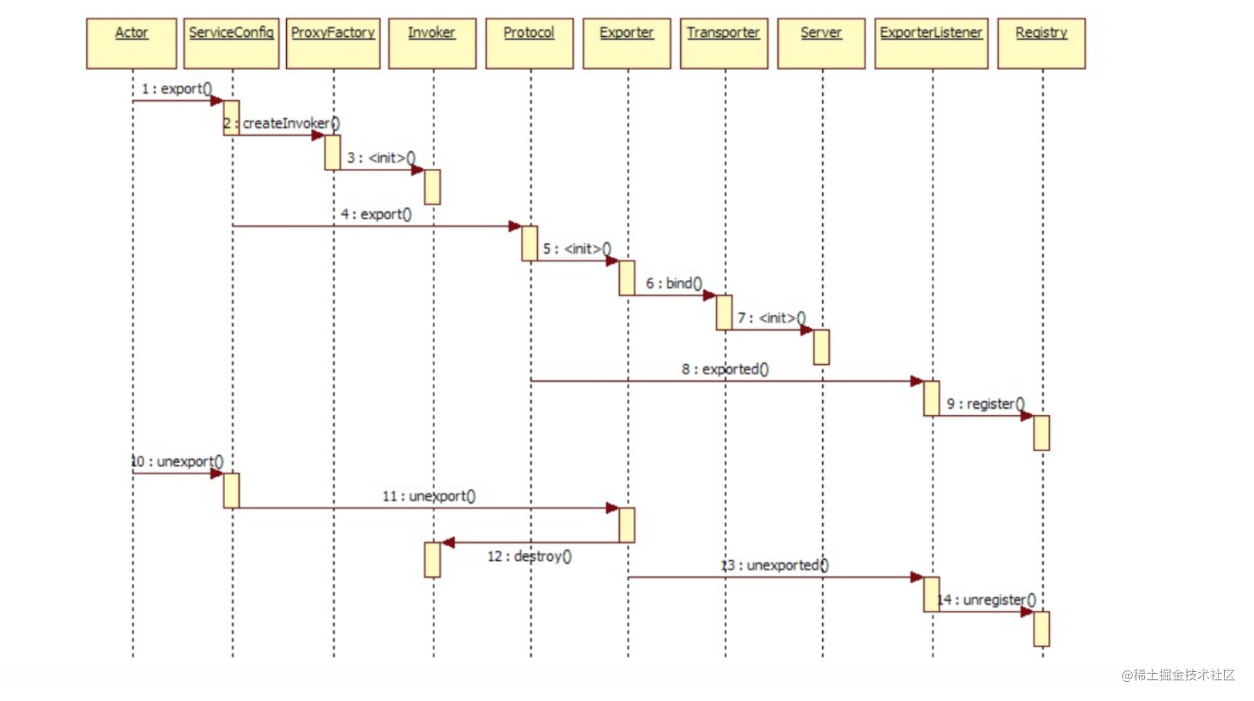 Dubbo source code analysis (ii)- Annotation-based provider Exporter ...