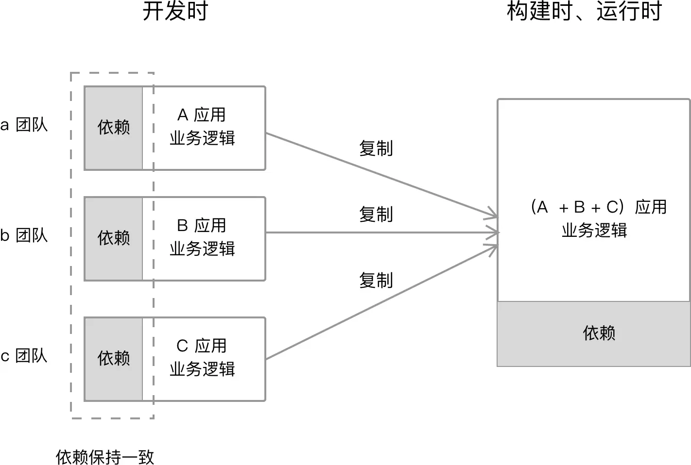 路由分发式