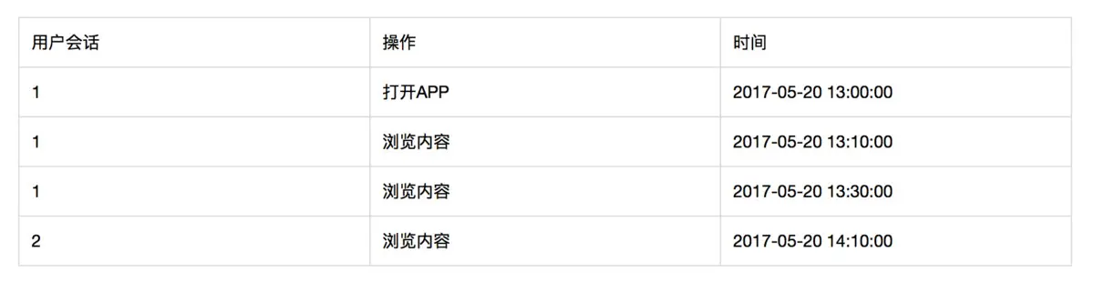 万字干货总结：最全的运营数据指标解读