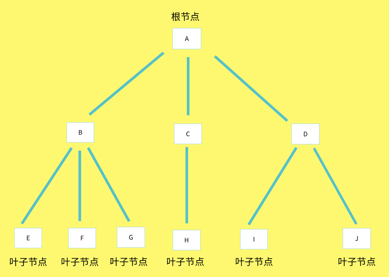 多叉树