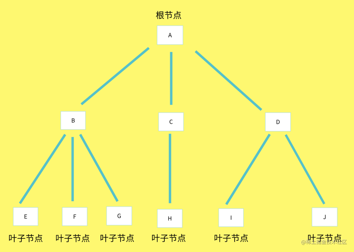 一个阶乘的例子:functionfact(num) {if(num  = 1) {return1;   }