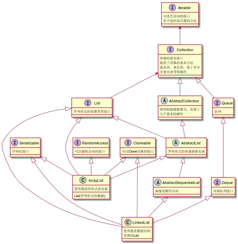 List的族谱关系图