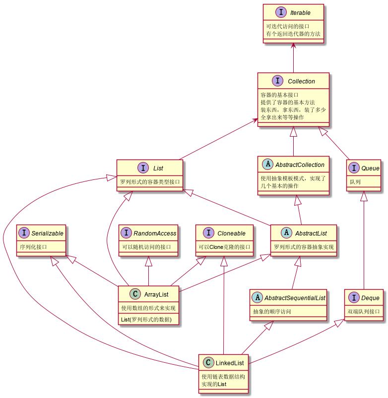 List的族谱关系图
