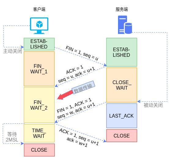 图3 TCP的四次挥手