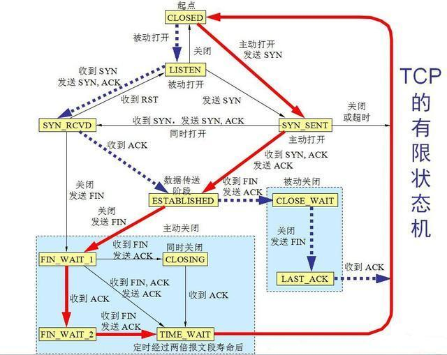 图4 TCP状态转换图