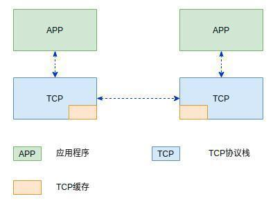 图7 TCP缓存与应用进程