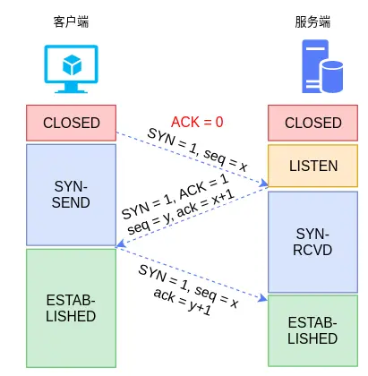 图3 建立连接的3次握手