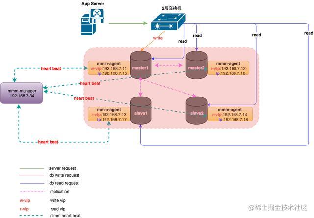 The evolution and Vision of high availability database architecture ...