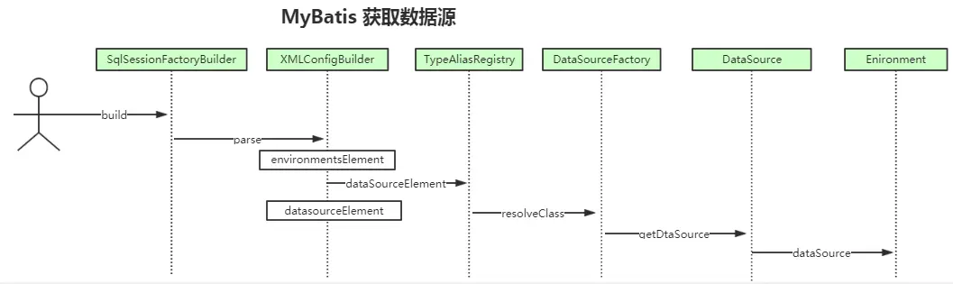 mybatis获取数据源