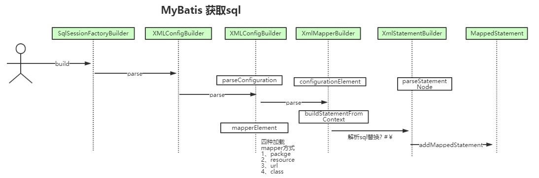 mybatis获取sql