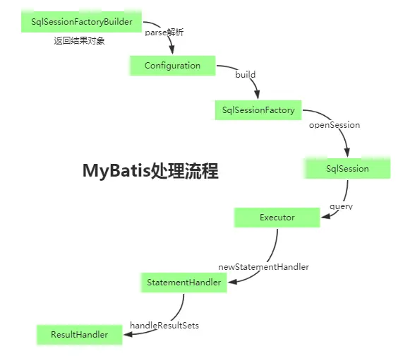 MyBatis处理流程