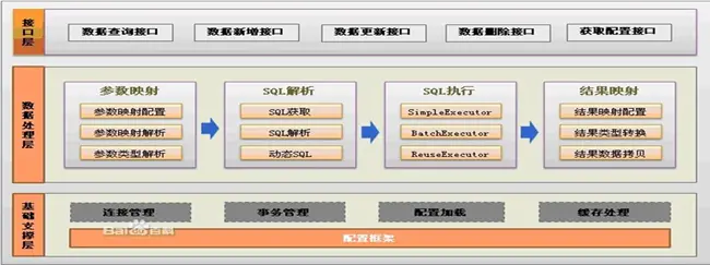 mybatis体系结构图