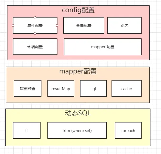 myBatis应用知识结构图