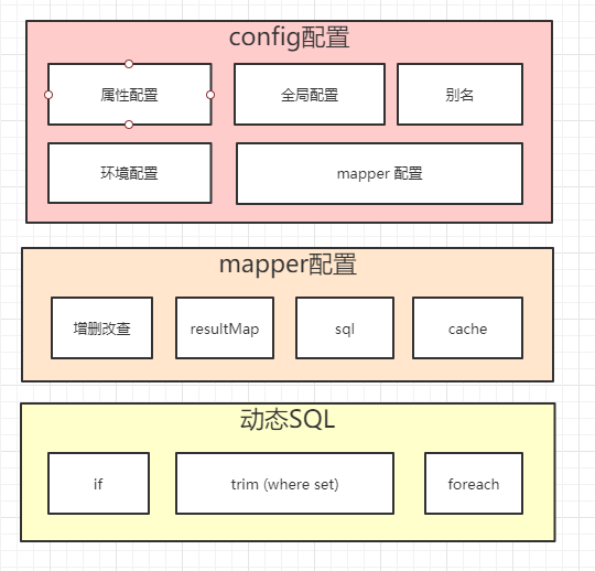 myBatis应用知识结构图