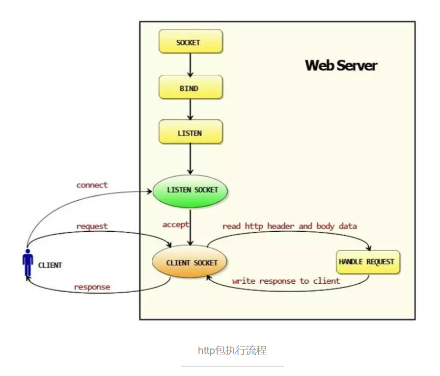 http 包执行流程