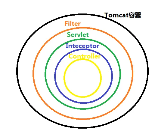 过滤器和拦截器关系图