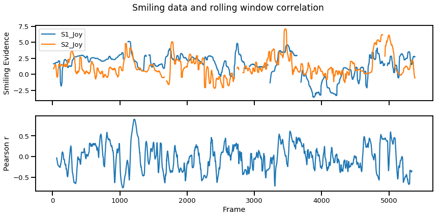 Sample data on top, moment-to-moment synchrony from moving window correlation on bottom.