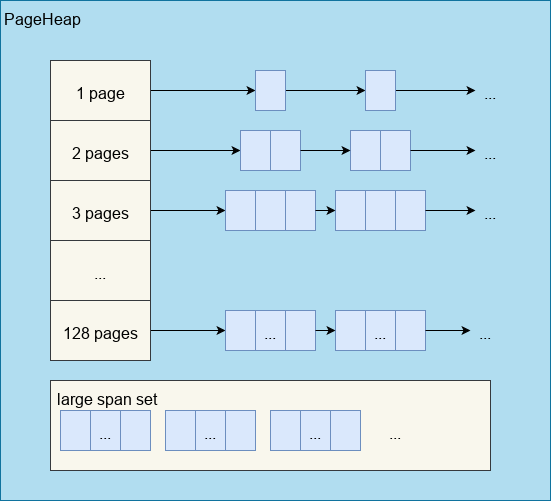 PageHeap