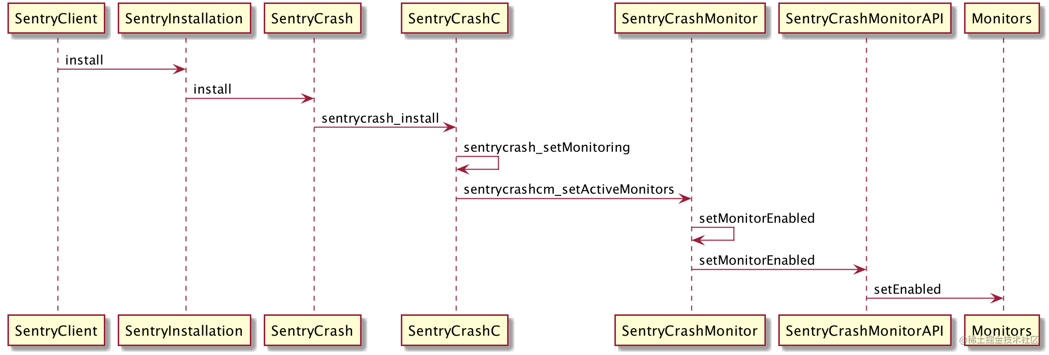 Crash monitor platform Sentry iOS SDK source code analysis (a) - Moment ...