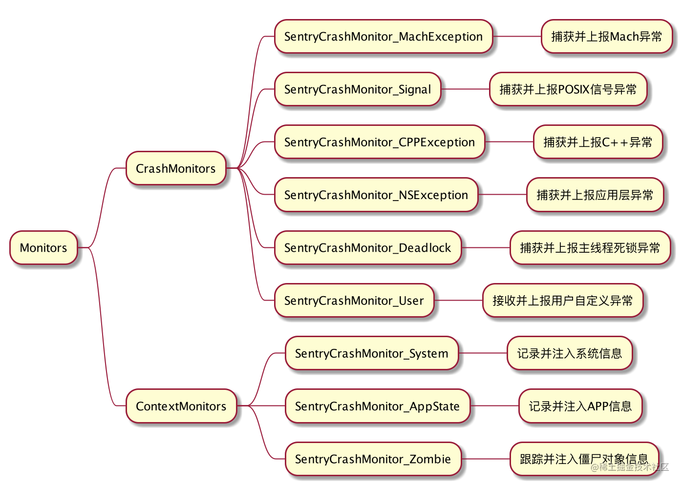 Crash monitoring platform Sentry iOS SDK source code analysis (ii ...