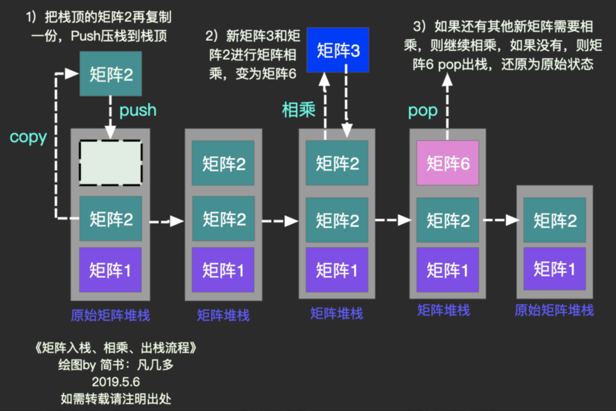 矩阵入栈、相乘、出栈流程