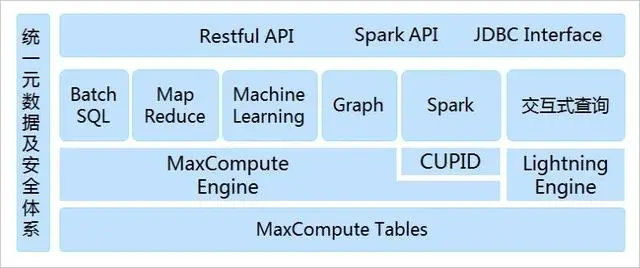 大数据 | 快速了解大数据计算服务