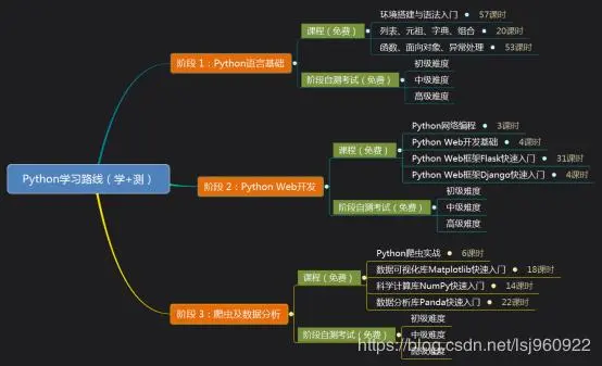 如何快速了解自己的Python基础水平