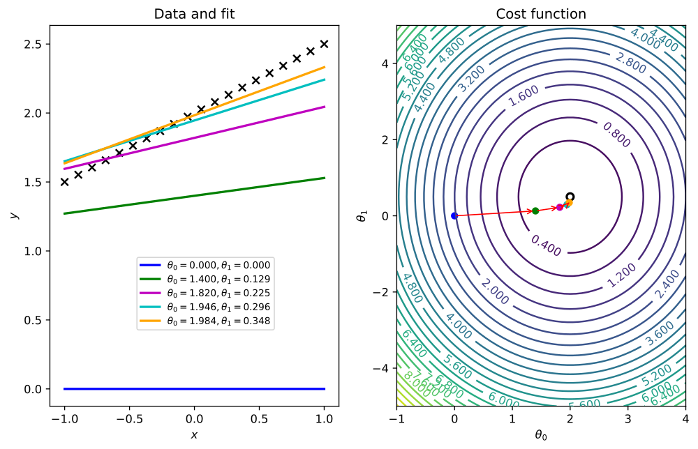 matplotlib pair of graphics showing a cost function searching its optimal value through a gradient descent algorithm