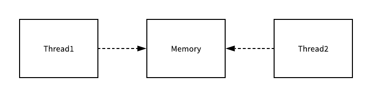 Golang-Channel-Share-Memory