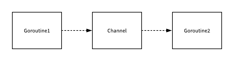 Golang-Channel-CSP