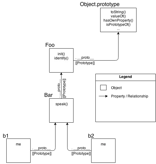 原型继承逻辑图