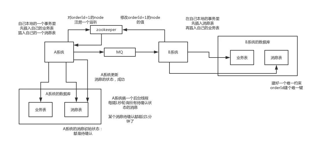 distributed-transaction-local-message-table