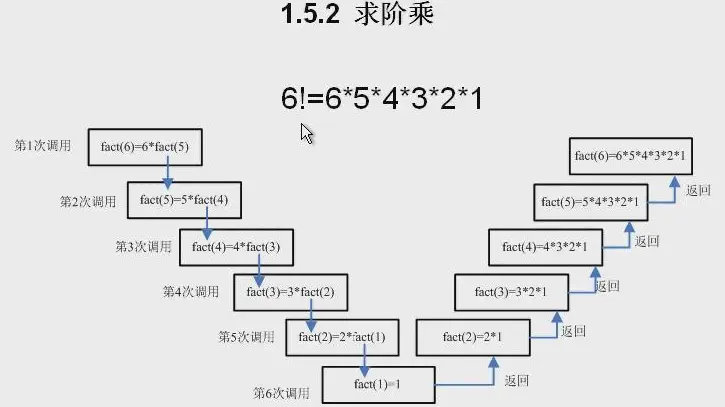 递归