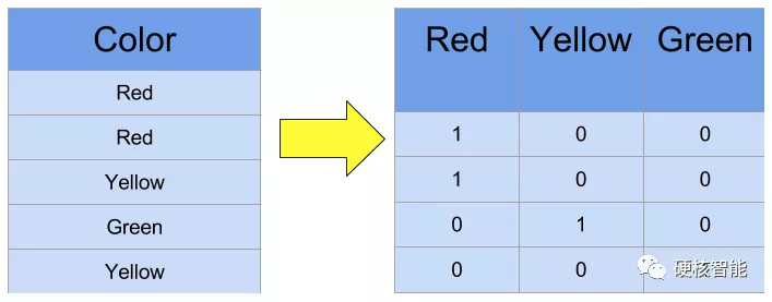 将分类数据转换为虚拟变量