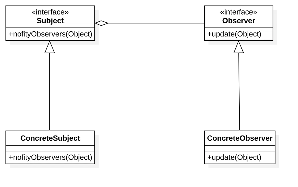 Observer-Pattern
