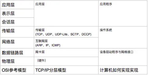 TCP/IP与OSI参考模型