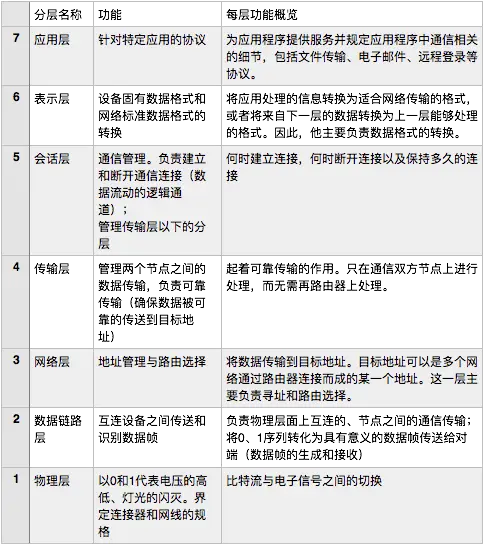 OSI参考模型的分层以及各个分层的作用