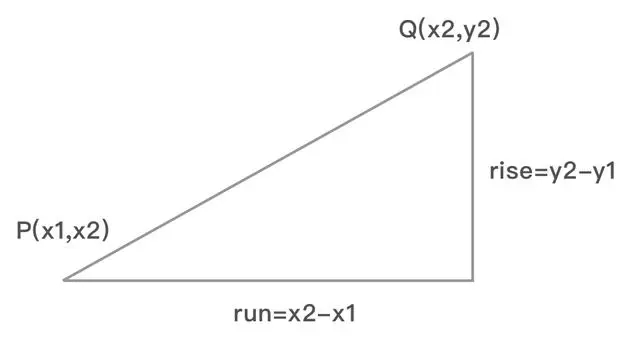 「前端动画数学与物理基础」点和直线