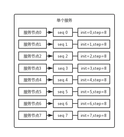 database-id-sequence-step