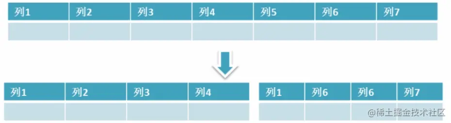 分库分表
