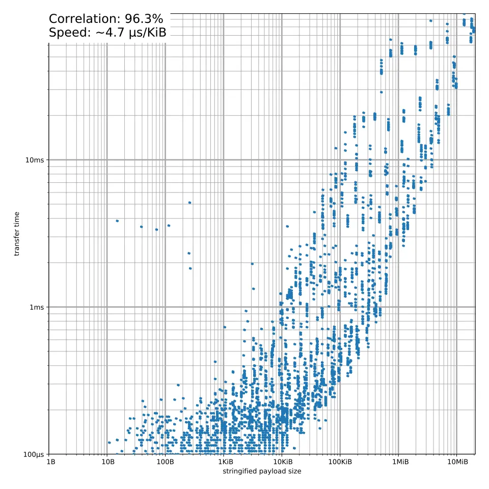 A graph showing the correlation between payload size and transfer time for postMessage