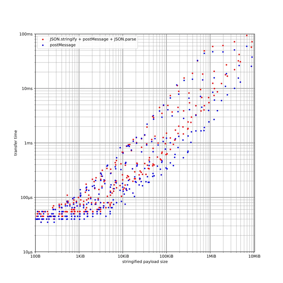 将发送对象的持续时间与序列化、发送和反序列化对象进行比较的图